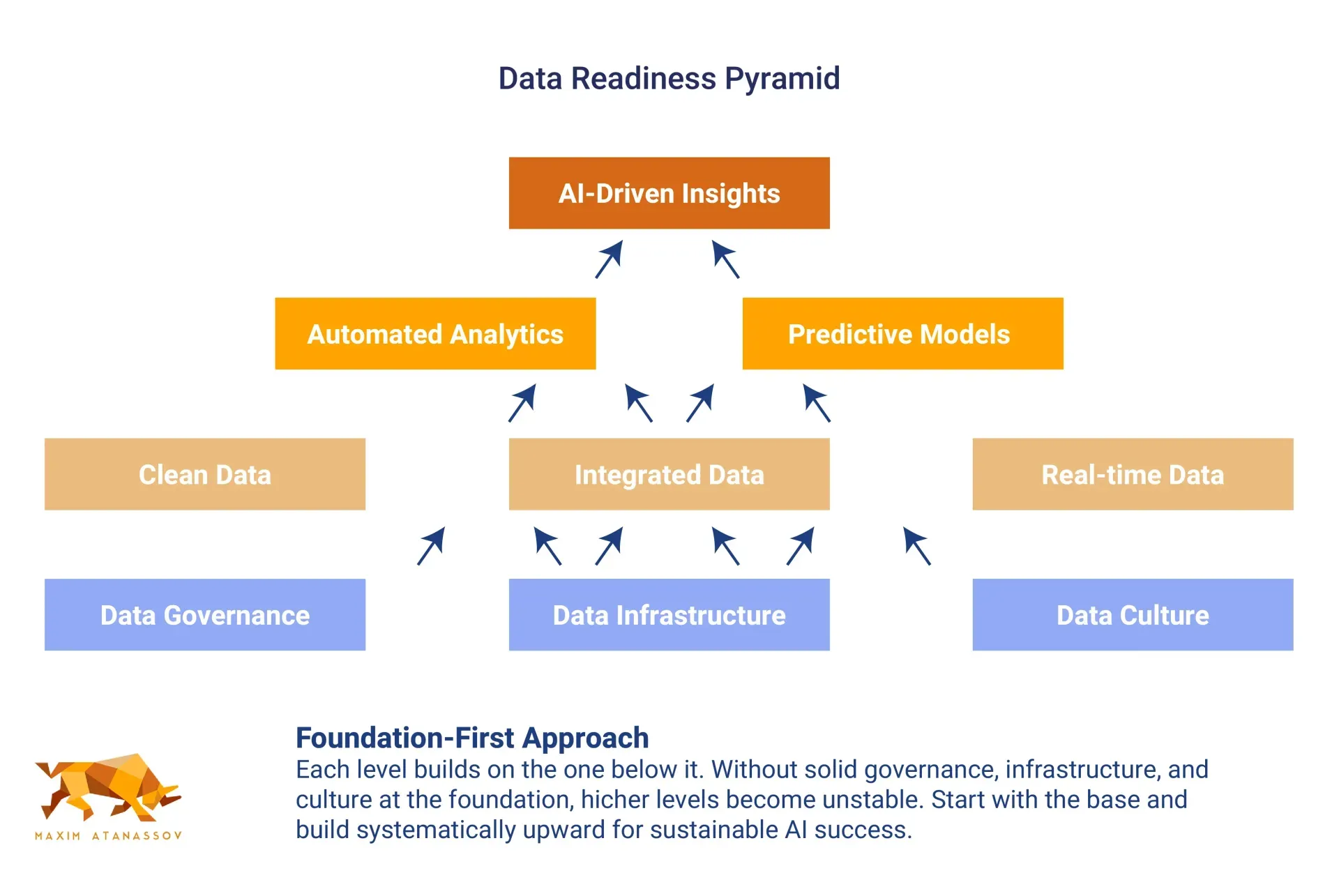 Data Readiness Pyramid diagram showing the layers from Data Governance to AI-Driven Insights.