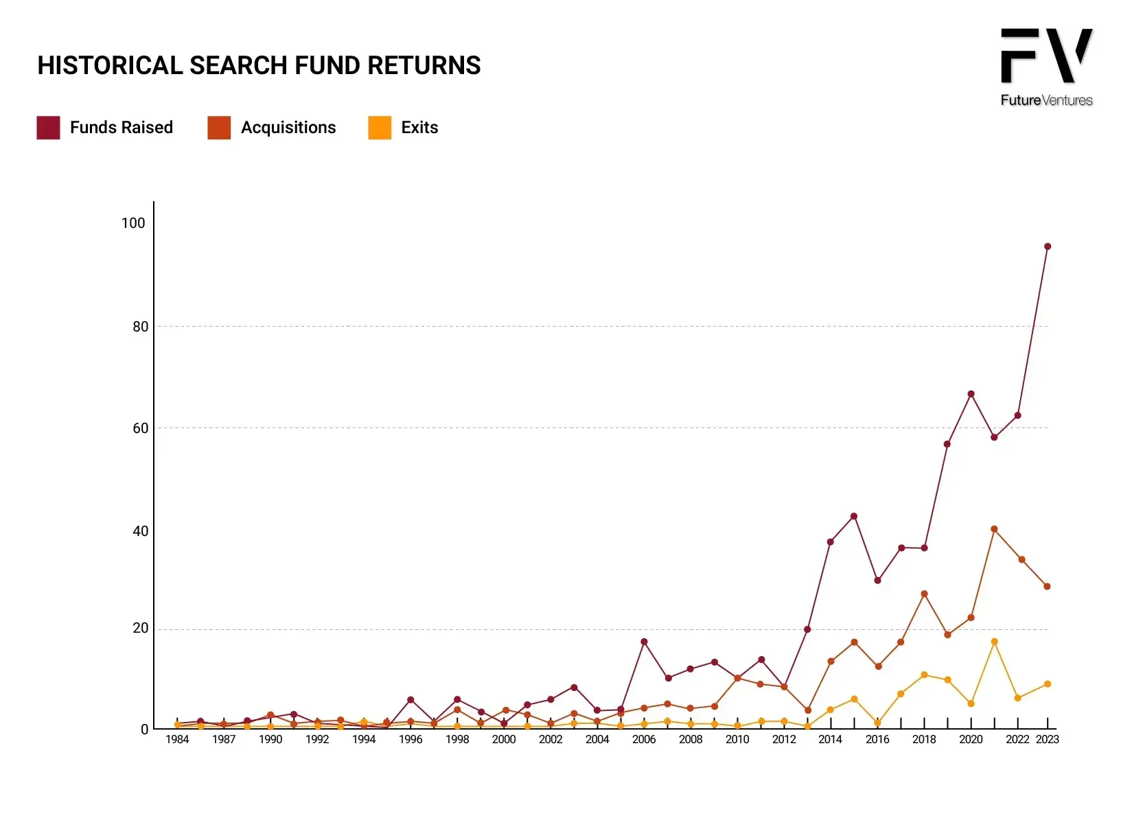 A graph showing the historical search fund returns