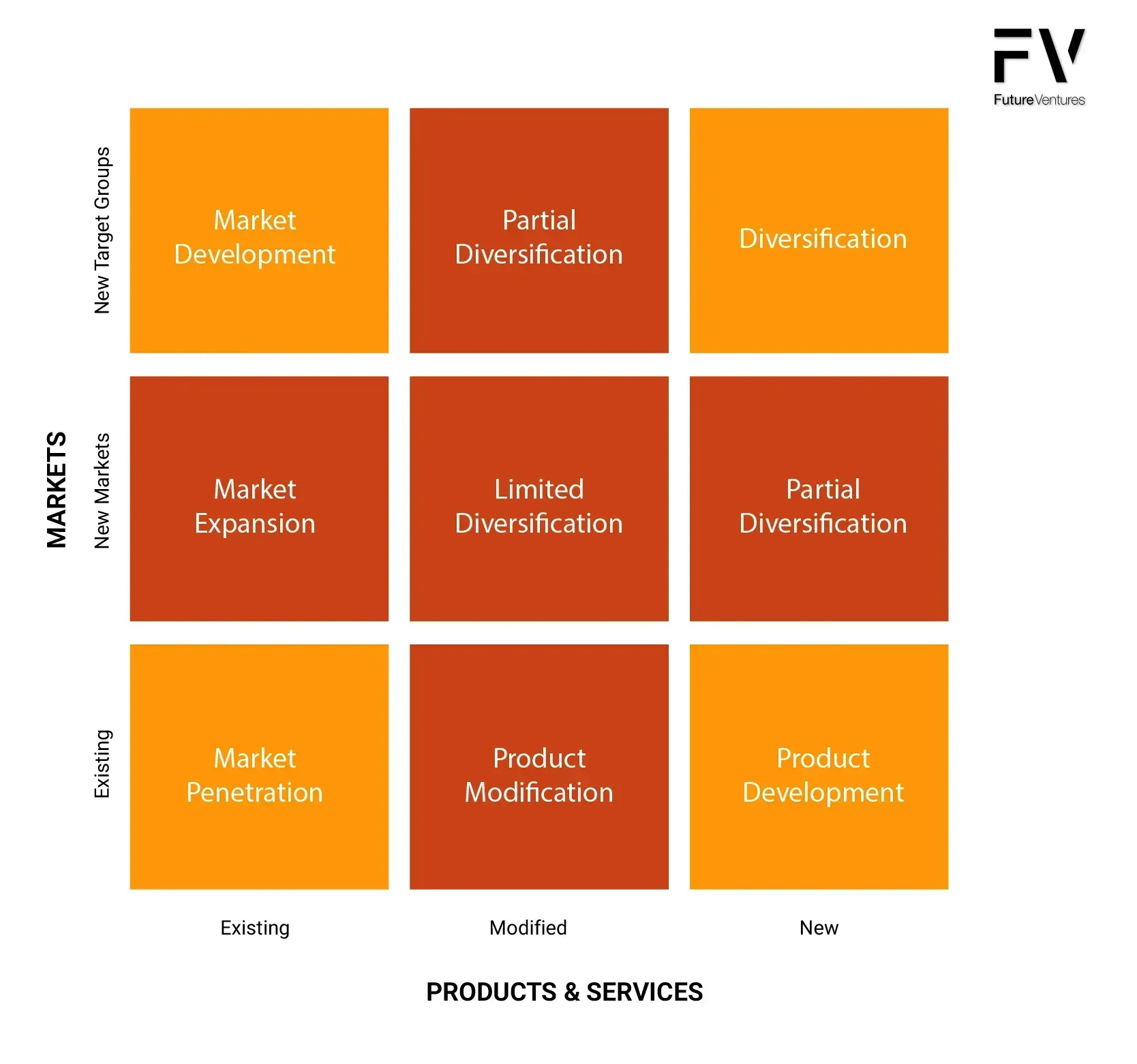 Ansoff Matrix: market and product growth strategies, depicted as a 3x3 grid with orange and red squares.