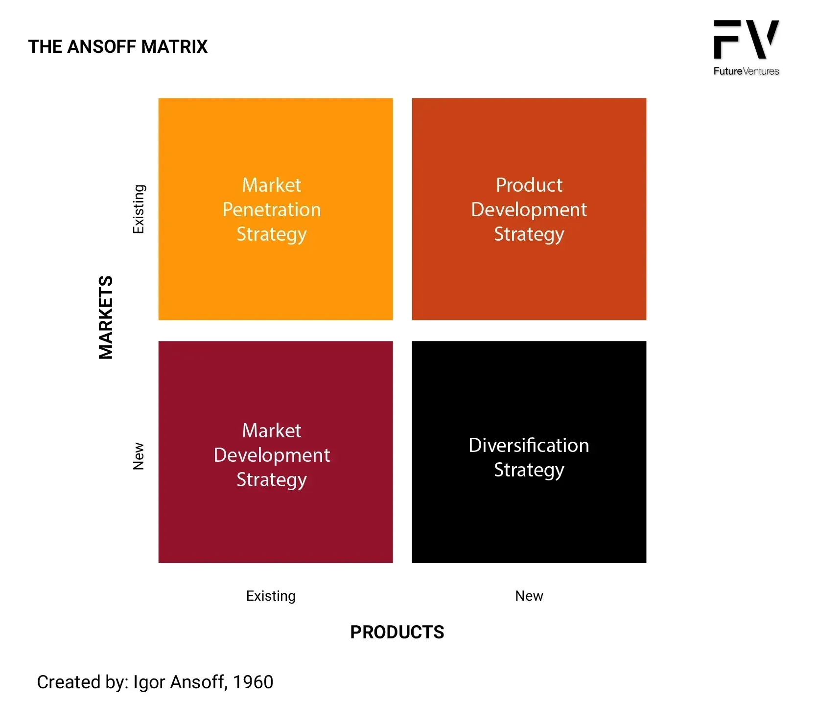 Ansoff Matrix: framework for growth strategies. Four colored squares outline market/product options: existing/new.