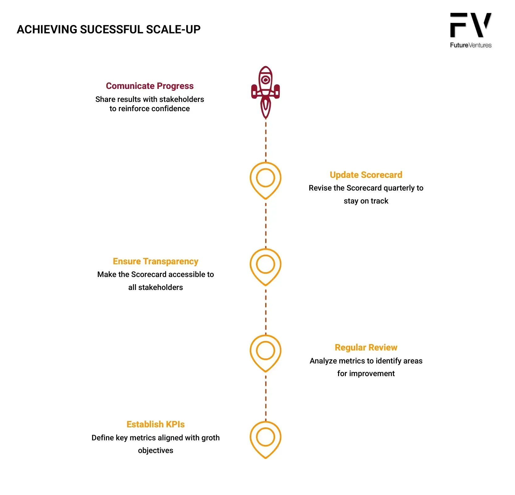 Infographic: Steps for successful scale-up, featuring an ascending rocket and checkpoints with text.