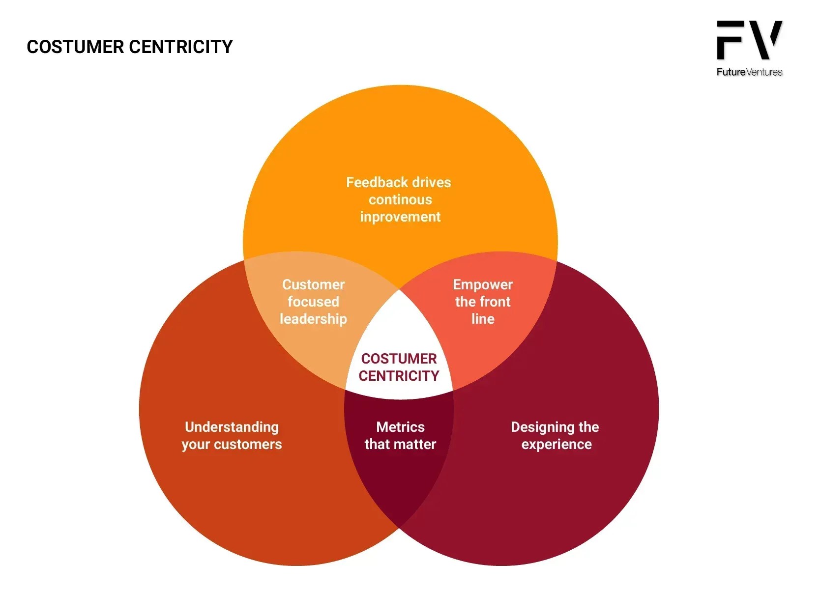 Diagram of customer centricity: three overlapping circles with text, centered on