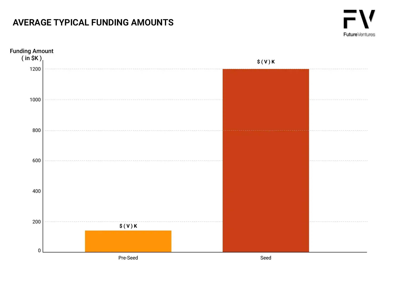 A graph showing the average typical funding amounts