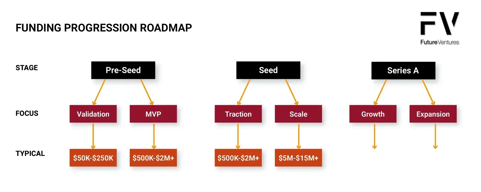 A diagram of funding progress on a roadmap