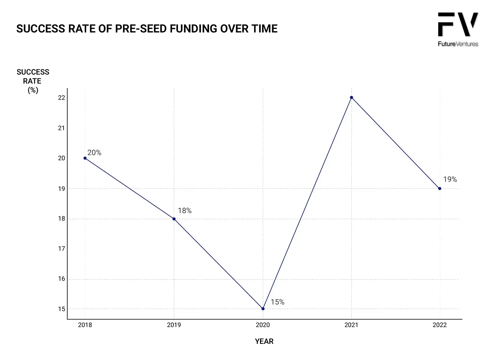 a graph showing the success rate of pre-seed funding over time