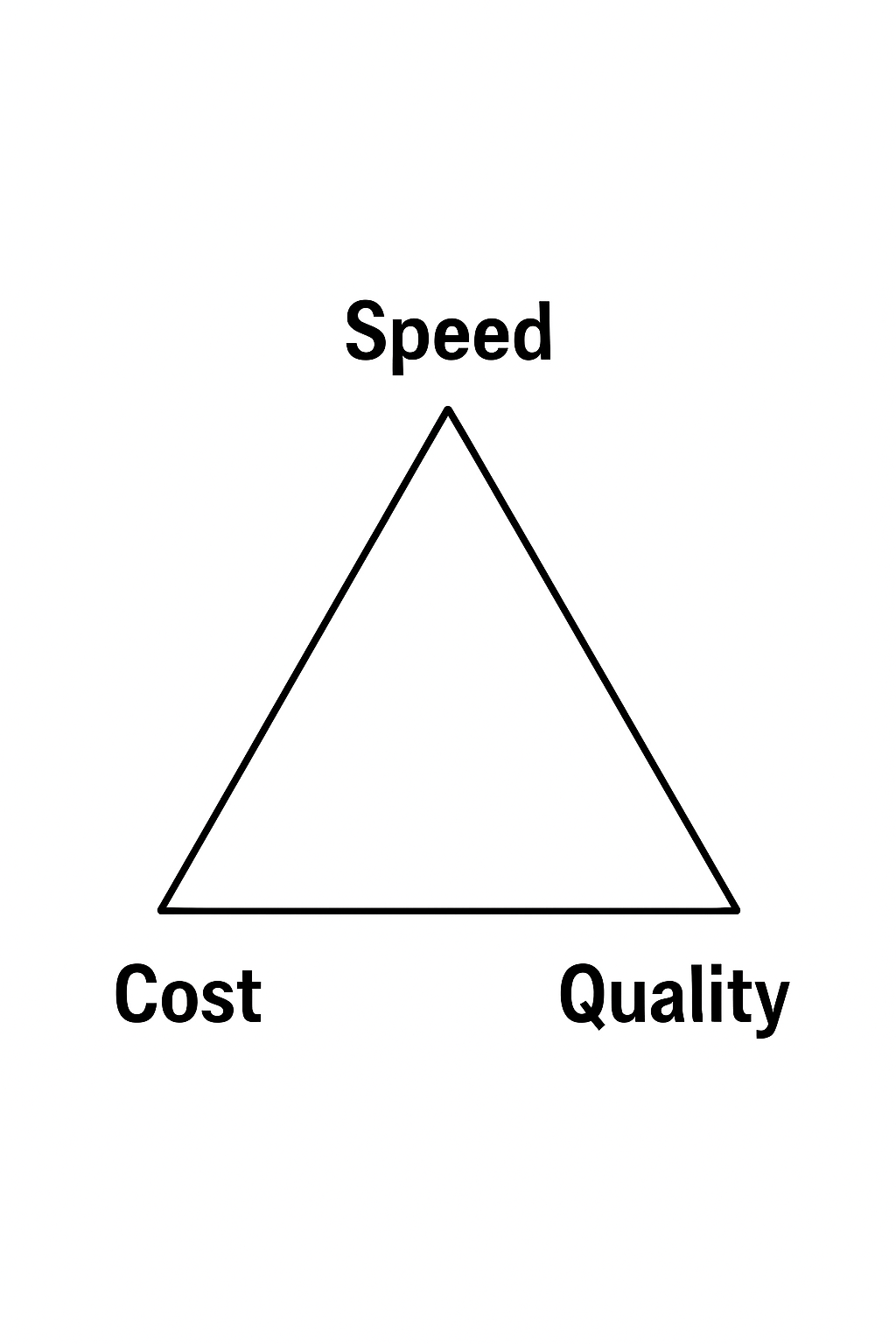A triangle diagram with "Speed," "Cost," and "Quality" at each vertex, representing project constraints.