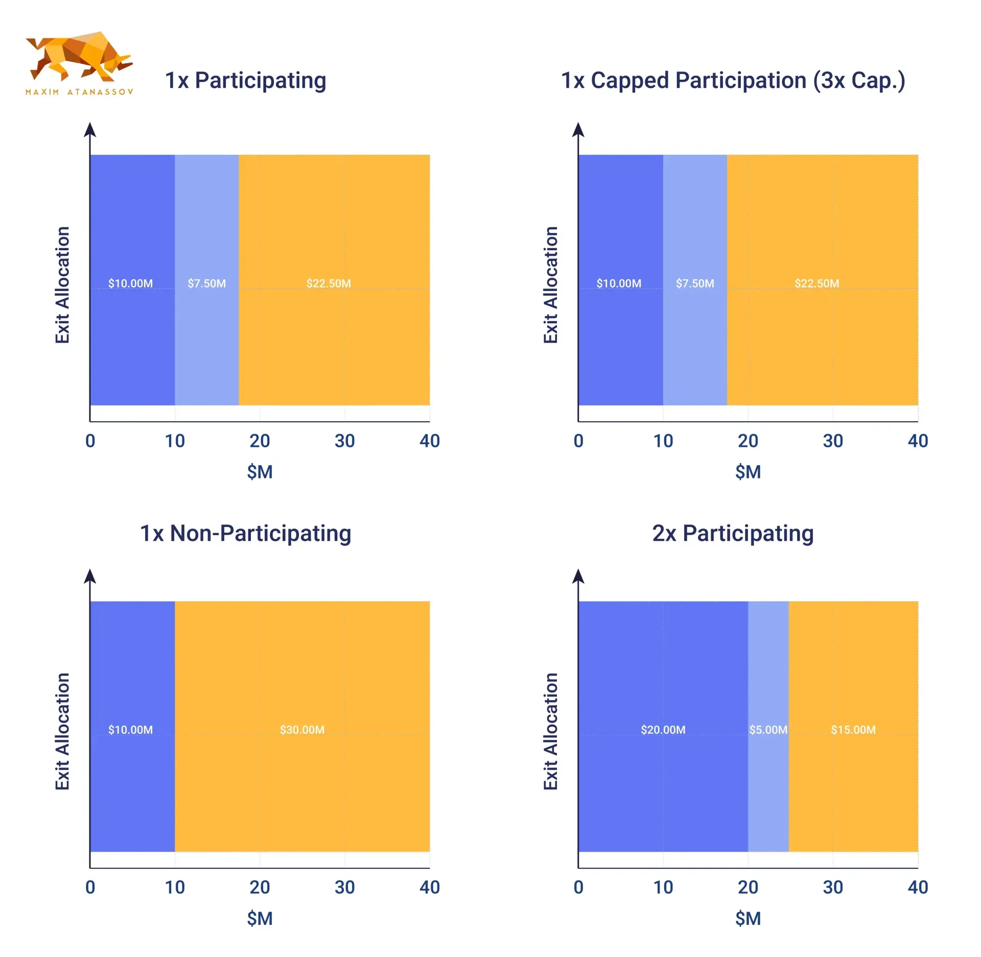 Four charts comparing allocation strategies, using blue and yellow rectangles to represent data.