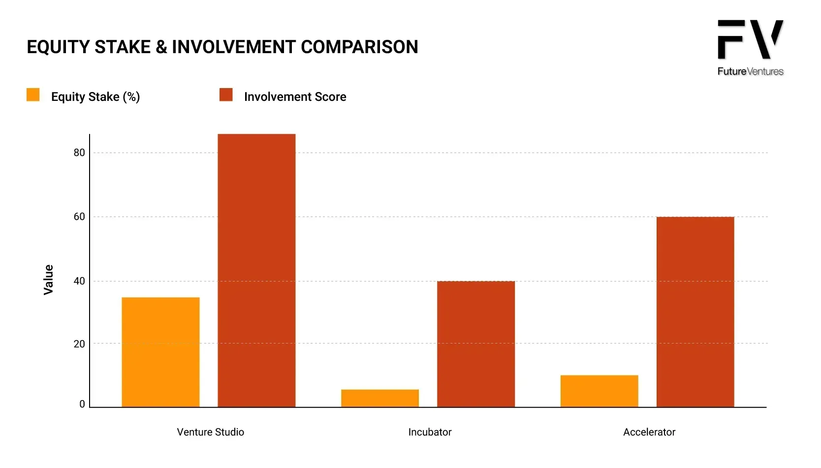 Bar graph comparing equity stake and involvement; orange bars represent equity stake, red bars represent involvement.