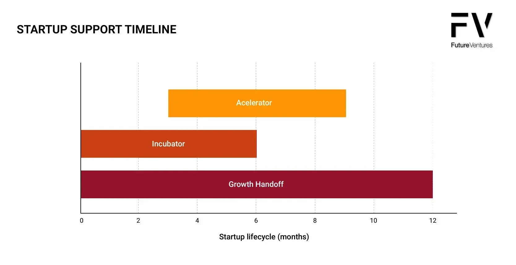 Startup support timeline: incubator, accelerator, and growth support timelines, represented by colored bars.