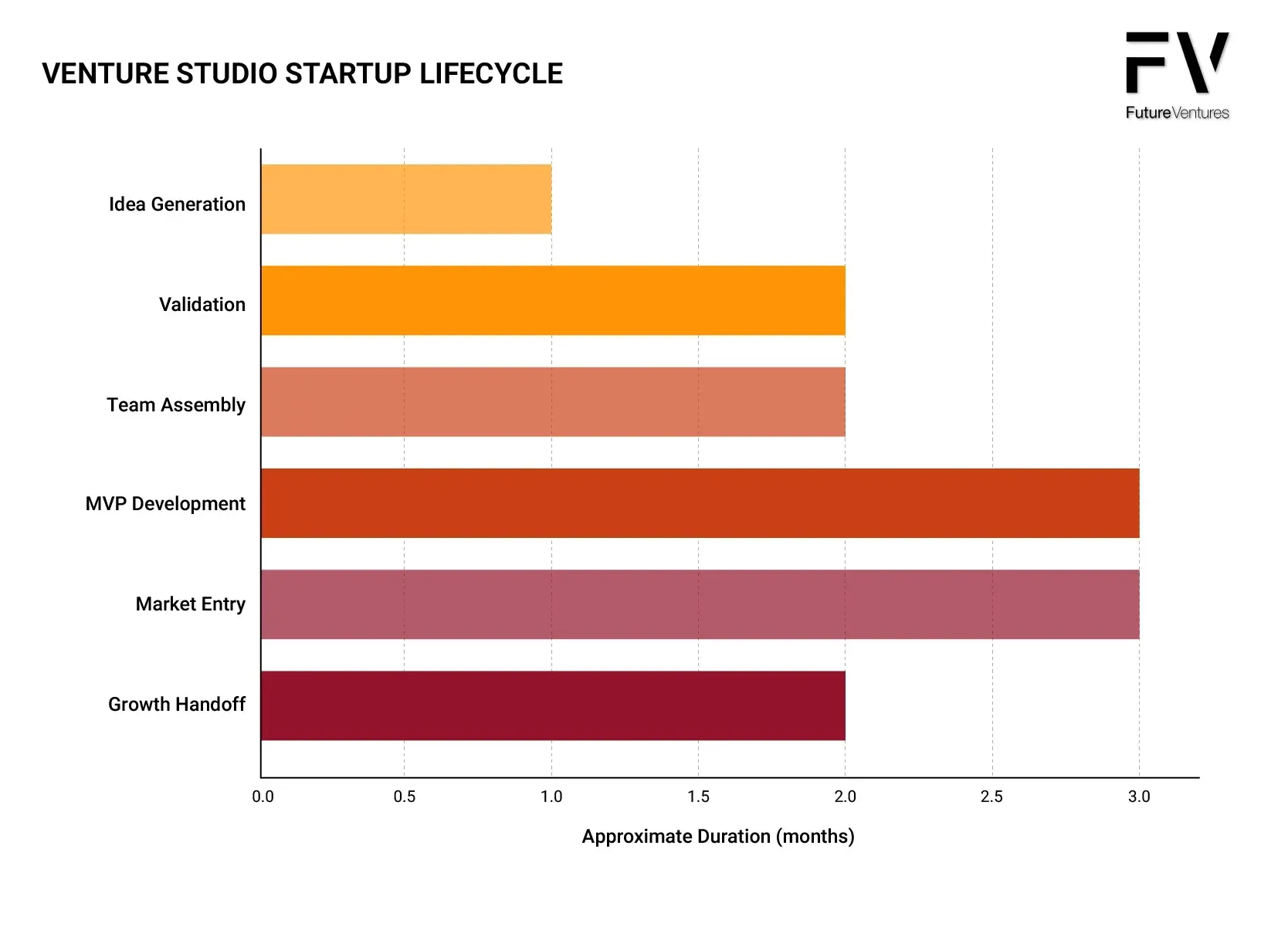 Bar graph illustrating a venture studio startup lifecycle, showing duration for stages like MVP, marketing, and growth.