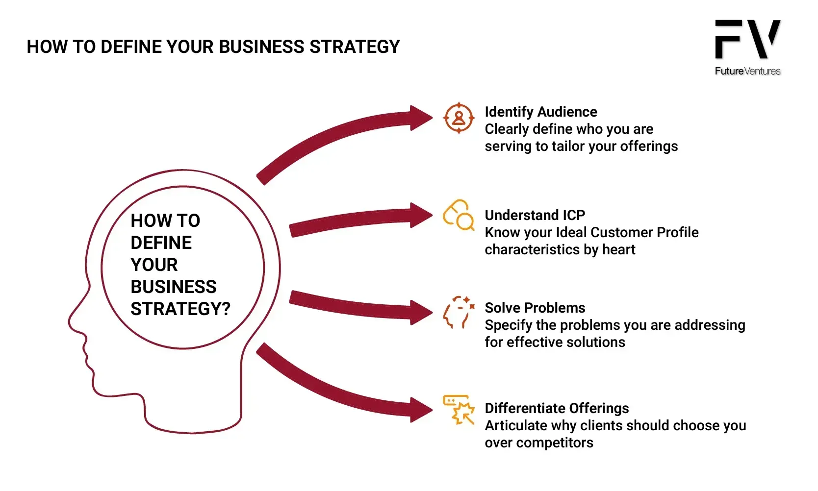Infographic: Business strategy steps: Identify Audience, Understand ICP, Solve Problems, Differentiate Offerings.