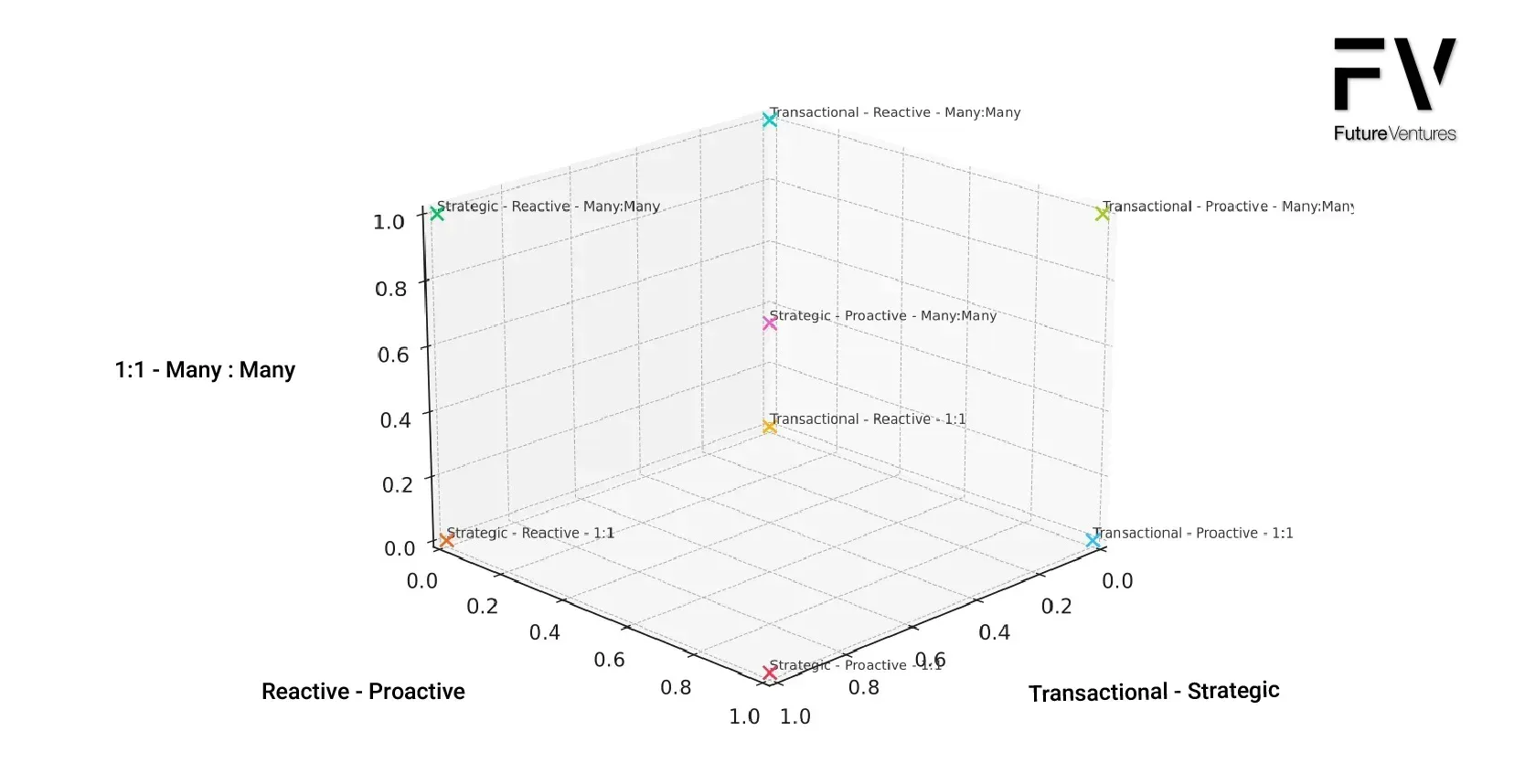 3D scatter plot visualizing relationships between three variables, using text labels.